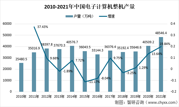 2010-2021年中国电子计算机整机产量