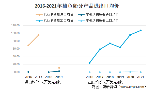 2016-2021年捕鱼船分产品进出口均价