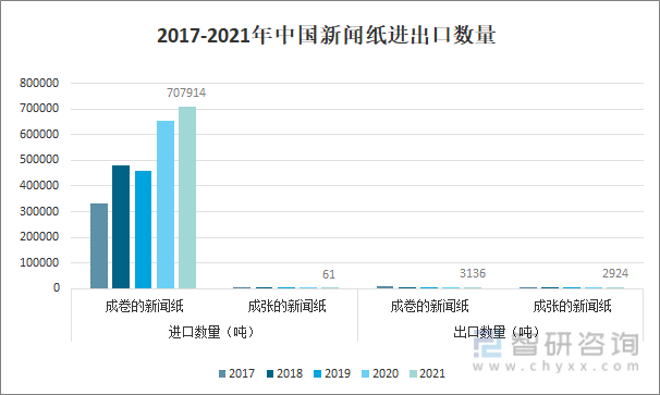 2017-2021年中国新闻纸进出口数量