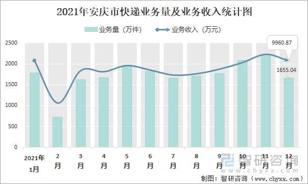 2021年安庆市快递业务量及业务收入统计图