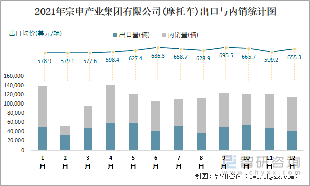 2021年宗申产业集团有限公司出口与内销统计图