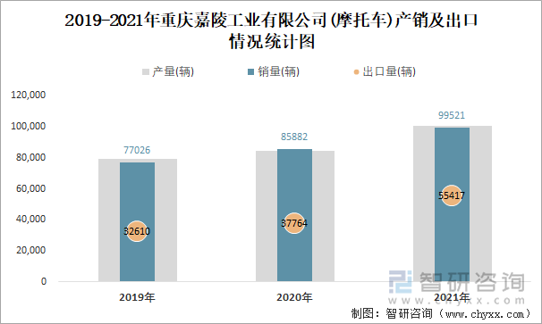 2019-2021年重庆嘉陵工业有限公司产销及出口情况统计图