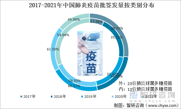 2017-2021年中国肺炎疫苗批签发量按类别分布
