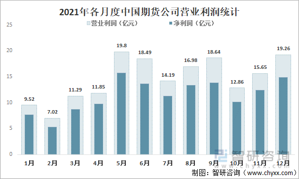2021年各月度中国期货公司营业利润统计