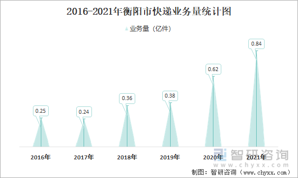 2016-2021年衡阳市快递业务量统计图