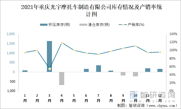 2021年重庆光宇摩托车制造有限公司库存情况及产销率统计图