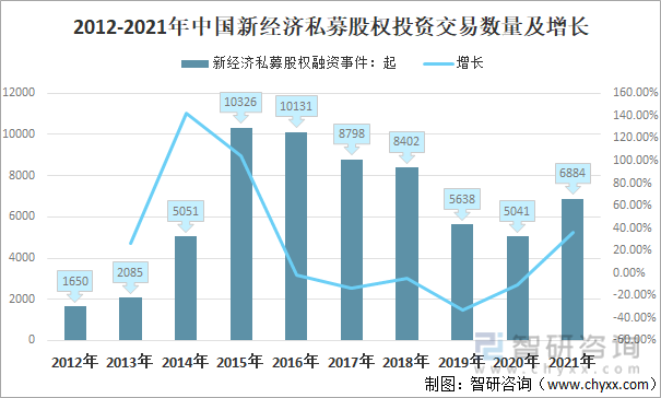 2012-2021年中国新经济私募股权投资交易数量及增长
