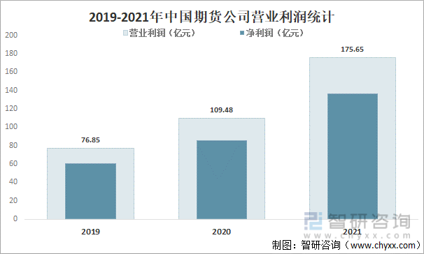 2019-2021年中国期货公司营业利润统计