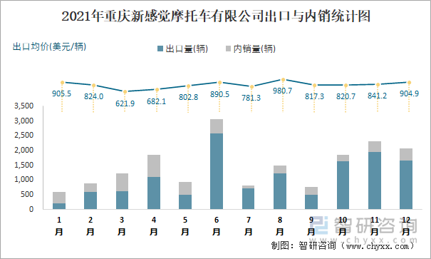 2021年重庆新感觉摩托车有限公司出口与内销统计图