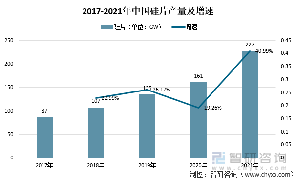 2017-2021年中国硅片产量及增速