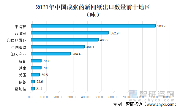 2021年中国成张的新闻纸出口数量前十地区