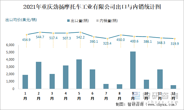 2021年重庆劲扬摩托车工业有限公司出口与内销统计图