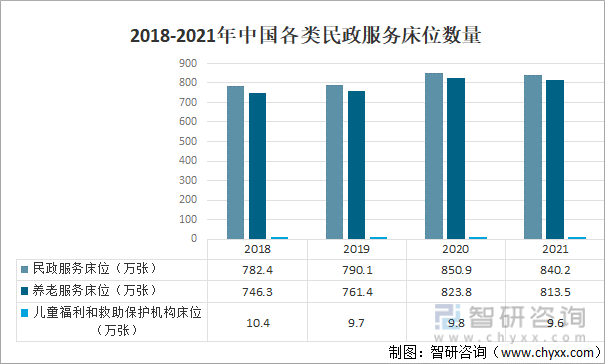2018-2021年中国各类民政服务床位数量