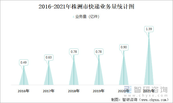 2016-2021年株洲市快递业务量统计图