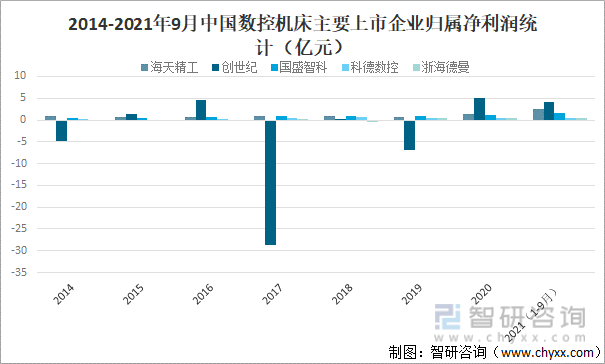 2014-2021年9月中国数控机床主要上市企业归属净利润统计（亿元）