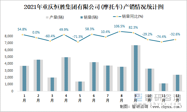 2021年重庆恒胜集团有限公司产销情况统计图