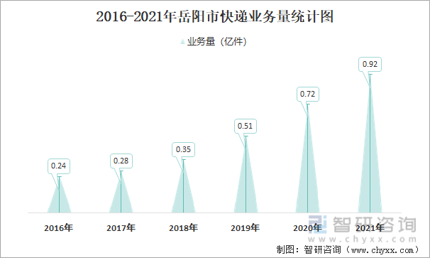 2016-2021年岳阳市快递业务量统计图