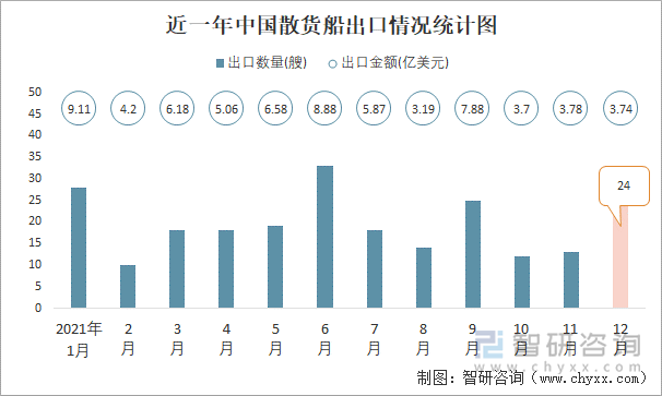 近一年中国散货船出口情况统计图