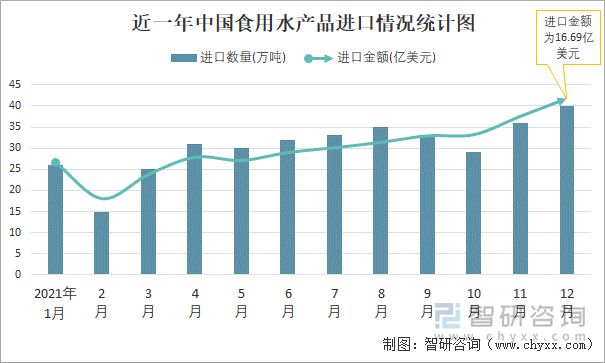 近一年中国食用水产品进口情况统计图