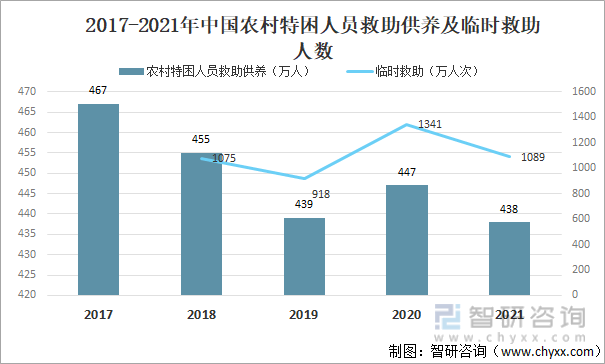 2017-2021年中国农村特困人员救助供养及临时救助人数