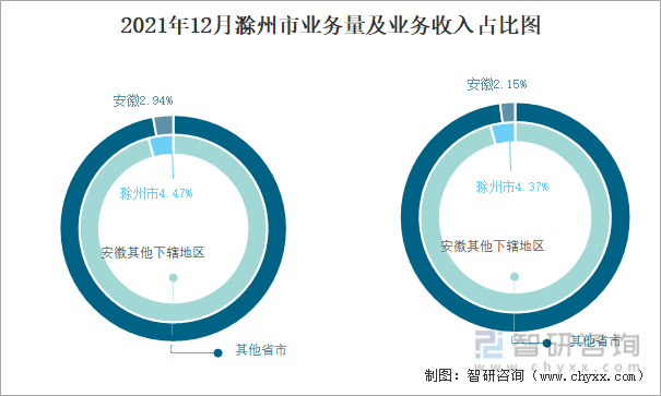 2021年12月滁州市业务量及业务收入占比图