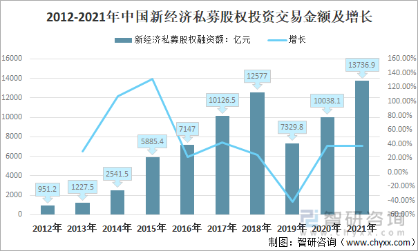 2012-2021年中国新经济私募股权投资交易金额及增长