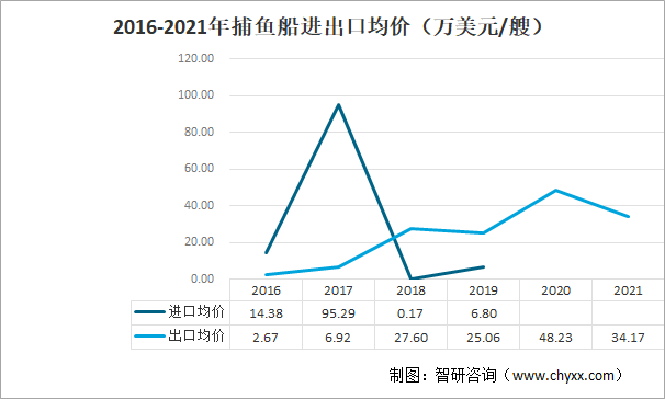 2016-2021年捕鱼船进出口均价（万美元/艘）