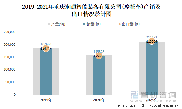 2019-2021年重庆润通智能装备有限公司产销及出口情况统计图