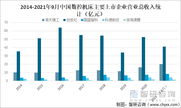 2014-2021年9月中国数控机床主要上市企业营业总收入统计（亿元）