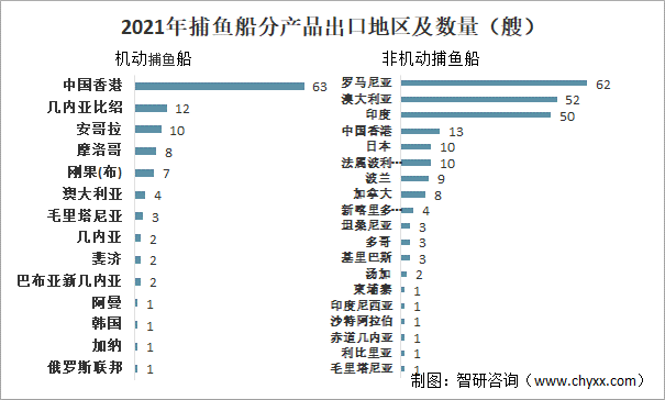 2021年捕鱼船分产品出口地区及数量（艘）