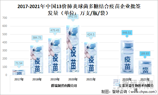2017-2021年中国13价肺炎球菌多糖结合疫苗企业批签发量