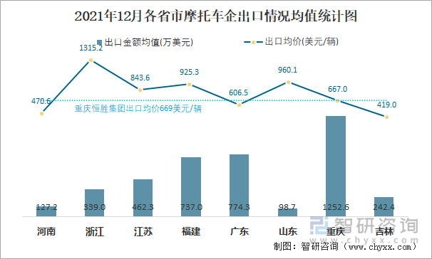 2021年12月各省市摩托车企出口情况均值统计图
