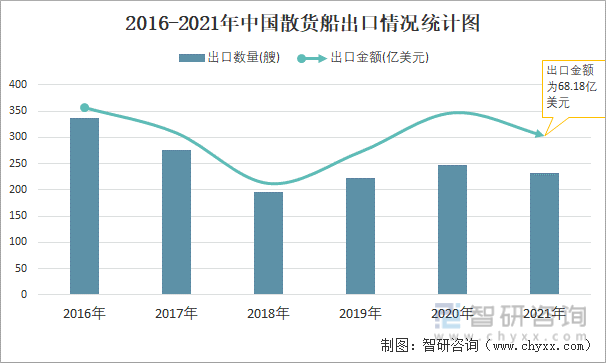 2016-2021年中国散货船出口情况统计图
