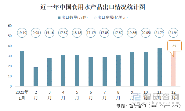 近一年中国食用水产品出口情况统计图