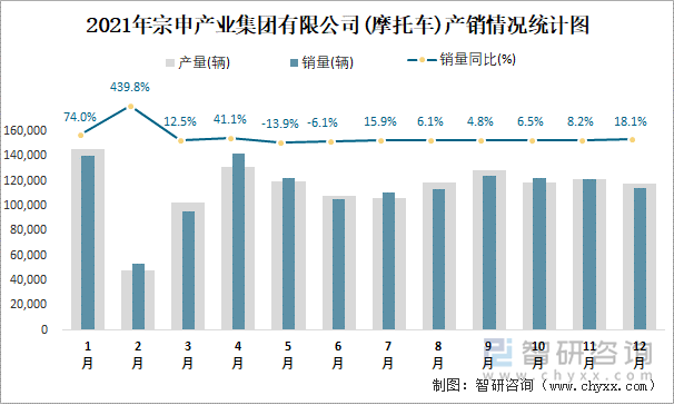 2021年宗申产业集团有限公司产销情况统计图