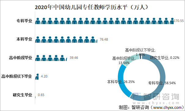 2020年中国幼儿园专任教师学历水平（万人）