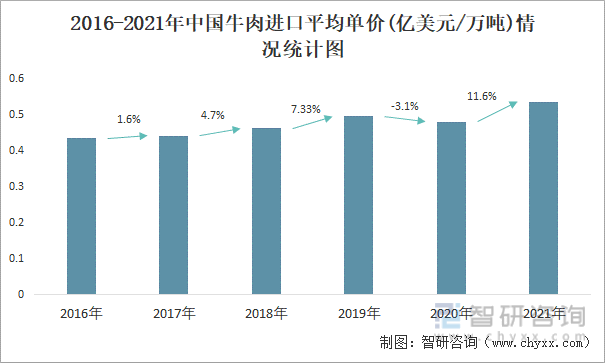 2016-2021年中国牛肉进口平均单价(亿美元/万吨)情况统计图