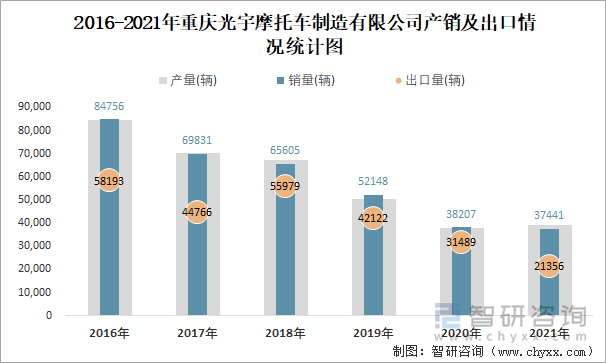 2016-2021年重庆光宇摩托车制造有限公司产销及出口情况统计图