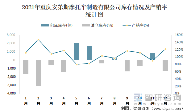 2021年重庆安第斯摩托车制造有限公司库存情况及产销率统计图