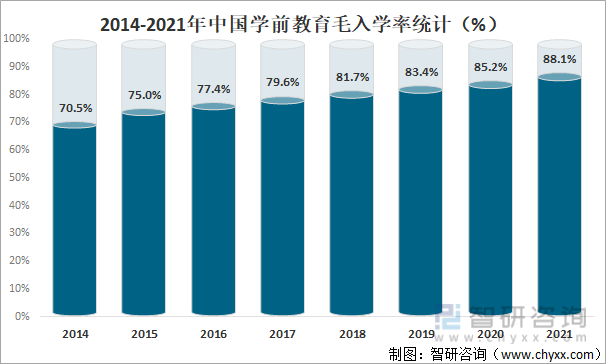2014-2021年中国学前教育毛入学率统计