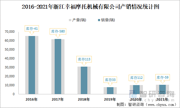 2016-2021年浙江幸福摩托机械有限公司产销情况统计图