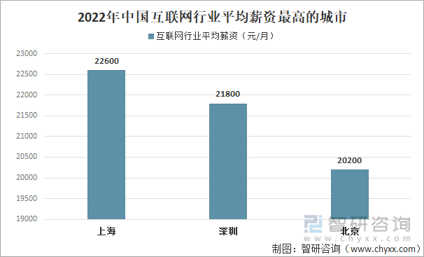 2022年中国互联网行业平均薪资最高的城市