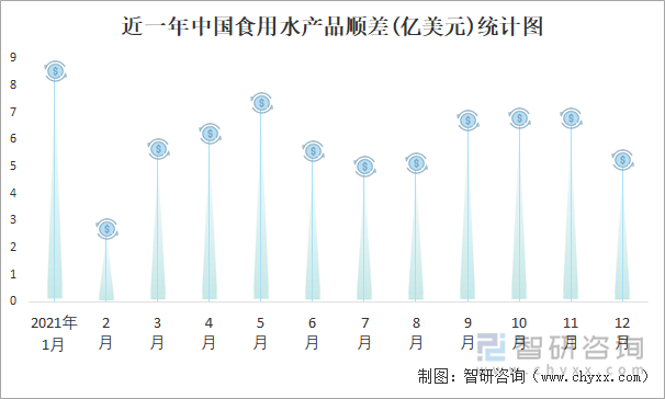 近一年中国食用水产品顺差(亿美元)统计图