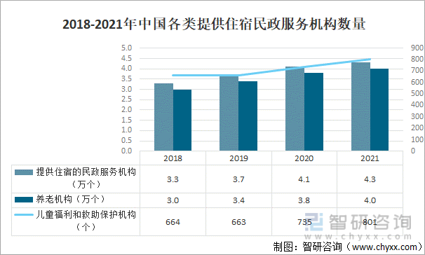 2018-2021年中国各类提供住宿民政服务机构数量