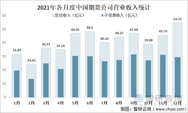 2021年各月度中国期货公司营业收入统计