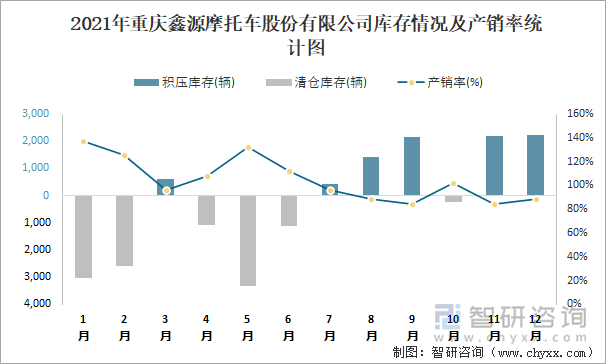 2021年重庆鑫源摩托车股份有限公司库存情况及产销率统计图