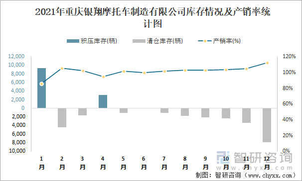 2021年重庆银翔摩托车制造有限公司库存情况及产销率统计图