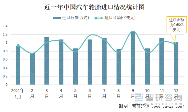 近一年中国汽车轮胎进口情况统计图