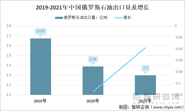 2019-2021年中国俄罗斯石油出口量及增长