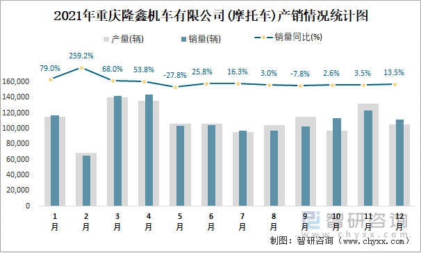 2021年重庆隆鑫机车有限公司产销情况统计图